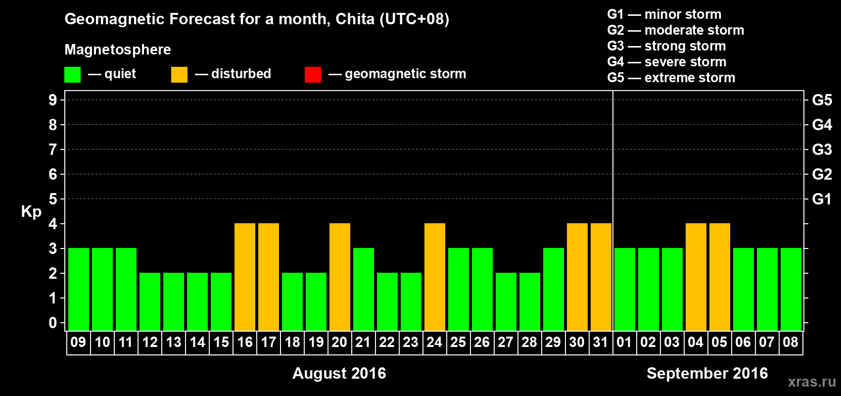 Forecast of the daily maximal value of geomagnetic index Kp for <b>1 month</b> (31 days) <b>from Aug 09, 2016 to Sep 08, 2016</b>