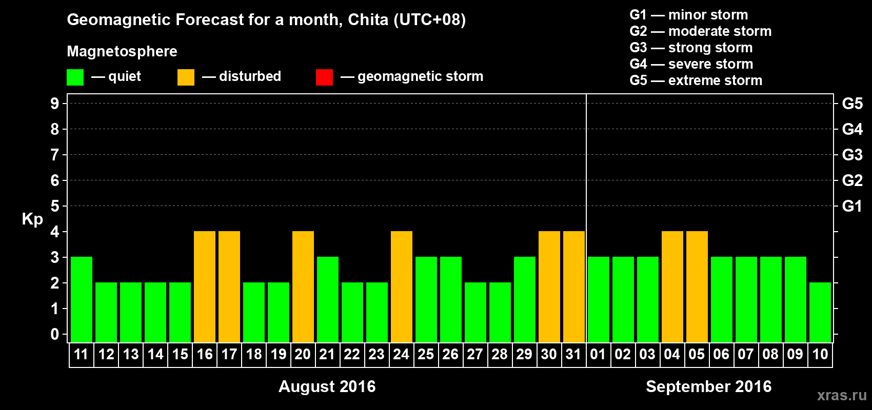 Forecast of the daily maximal value of geomagnetic index Kp for <b>1 month</b> (31 days) <b>from Aug 11, 2016 to Sep 10, 2016</b>