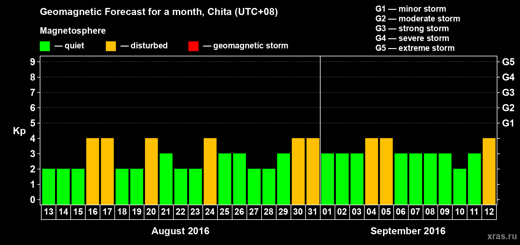 Forecast of the daily maximal value of geomagnetic index Kp for <b>1 month</b> (31 days) <b>from Aug 13, 2016 to Sep 12, 2016</b>