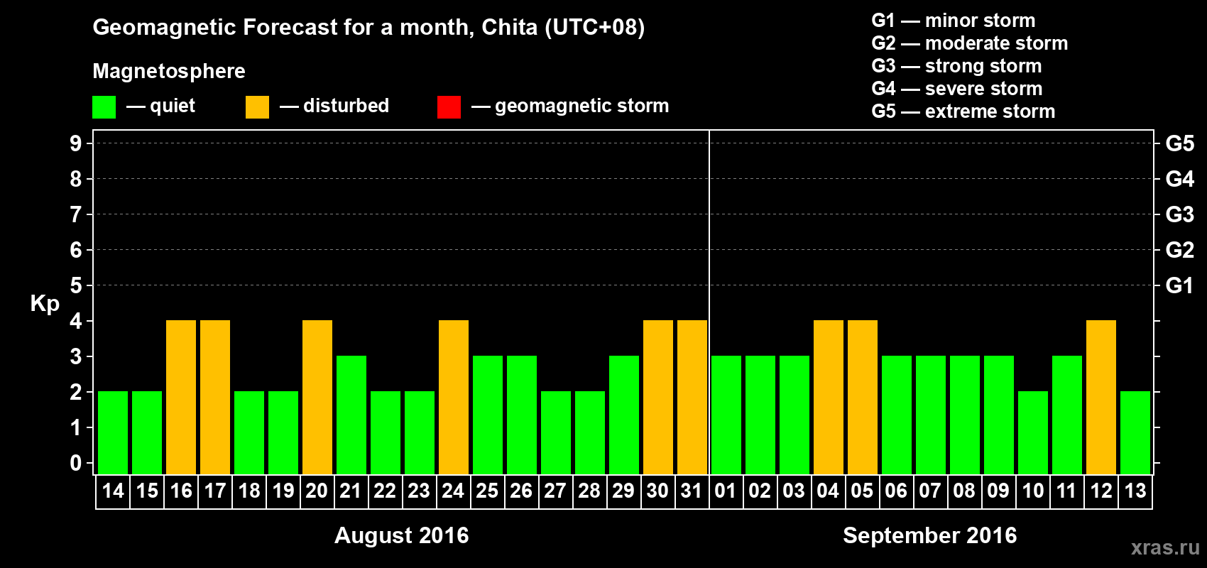 Forecast of the daily maximal value of geomagnetic index Kp for <b>1 month</b> (31 days) <b>from Aug 14, 2016 to Sep 13, 2016</b>