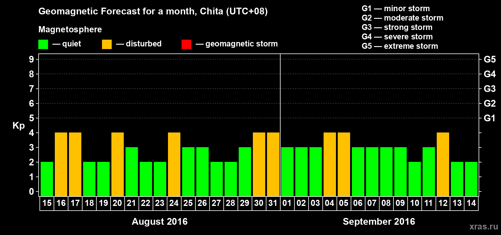 Forecast of the daily maximal value of geomagnetic index Kp for <b>1 month</b> (31 days) <b>from Aug 15, 2016 to Sep 14, 2016</b>