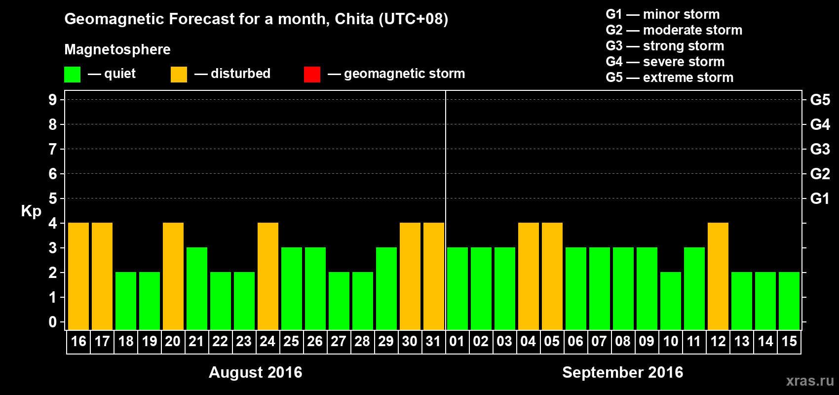 Forecast of the daily maximal value of geomagnetic index Kp for <b>1 month</b> (31 days) <b>from Aug 16, 2016 to Sep 15, 2016</b>