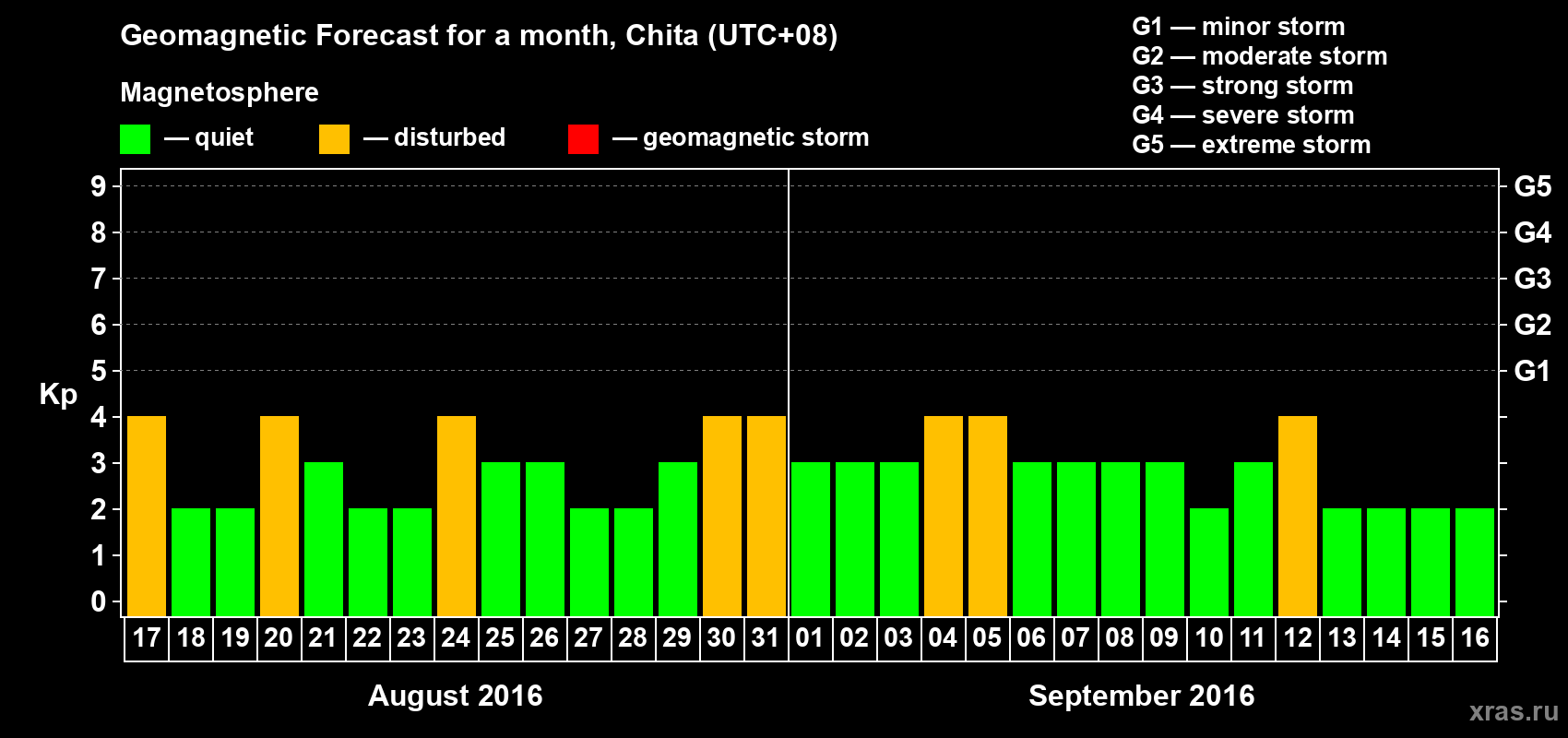 Forecast of the daily maximal value of geomagnetic index Kp for <b>1 month</b> (31 days) <b>from Aug 17, 2016 to Sep 16, 2016</b>