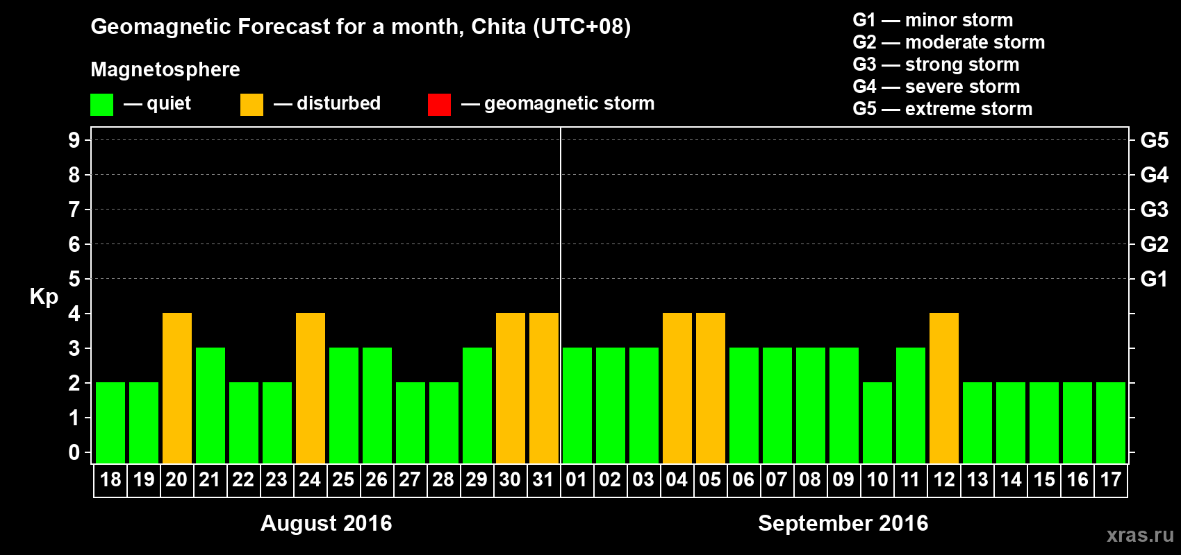 Forecast of the daily maximal value of geomagnetic index Kp for <b>1 month</b> (31 days) <b>from Aug 18, 2016 to Sep 17, 2016</b>