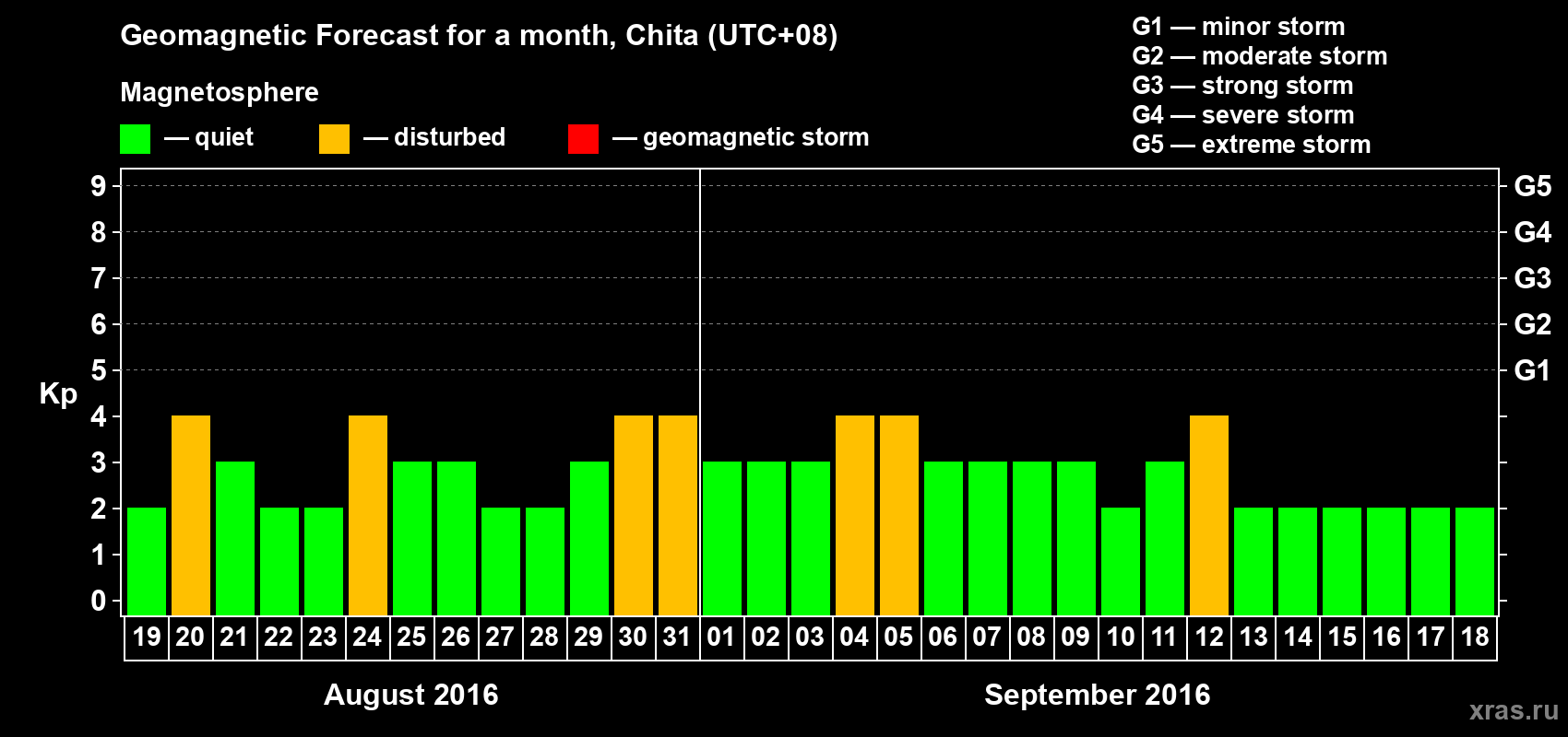 Forecast of the daily maximal value of geomagnetic index Kp for <b>1 month</b> (31 days) <b>from Aug 19, 2016 to Sep 18, 2016</b>