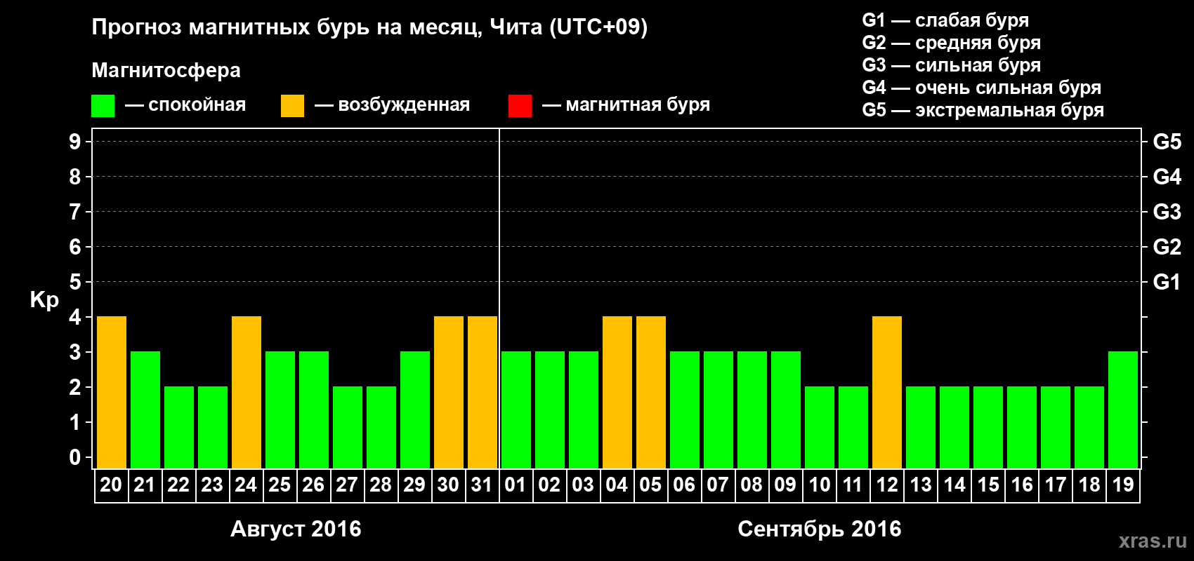 Прогноз максимального суточного геомагнитного индекса Kp на <b>1 месяц</b> (31 день) <b>с 20 августа по 19 сентября 2016 г</b>
