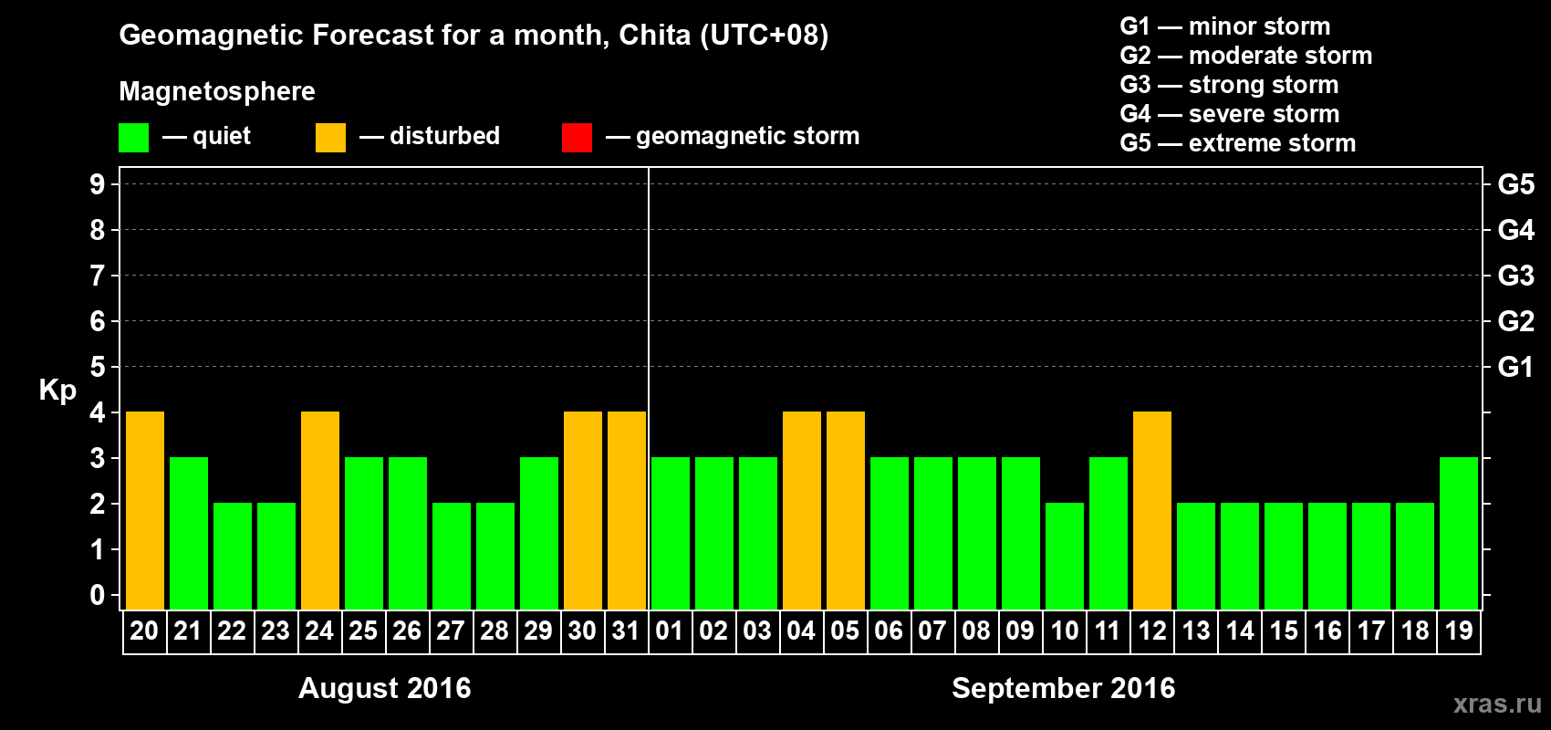 Forecast of the daily maximal value of geomagnetic index Kp for <b>1 month</b> (31 days) <b>from Aug 20, 2016 to Sep 19, 2016</b>