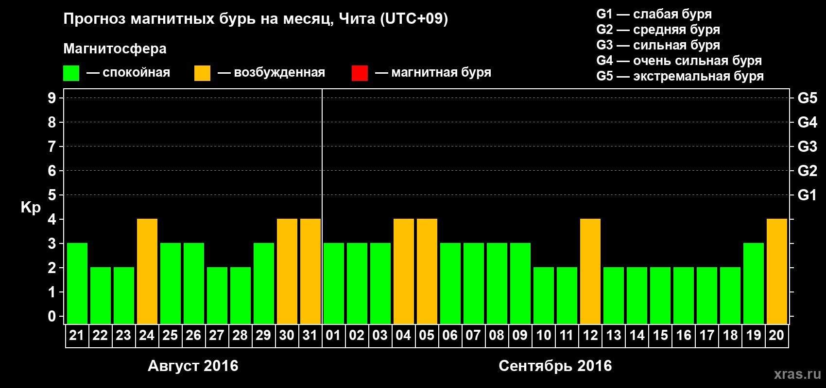 Прогноз максимального суточного геомагнитного индекса Kp на <b>1 месяц</b> (31 день) <b>с 21 августа по 20 сентября 2016 г</b>