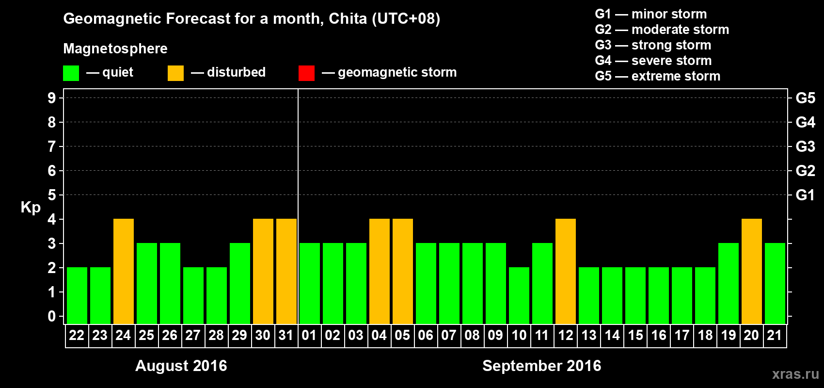 Forecast of the daily maximal value of geomagnetic index Kp for <b>1 month</b> (31 days) <b>from Aug 22, 2016 to Sep 21, 2016</b>