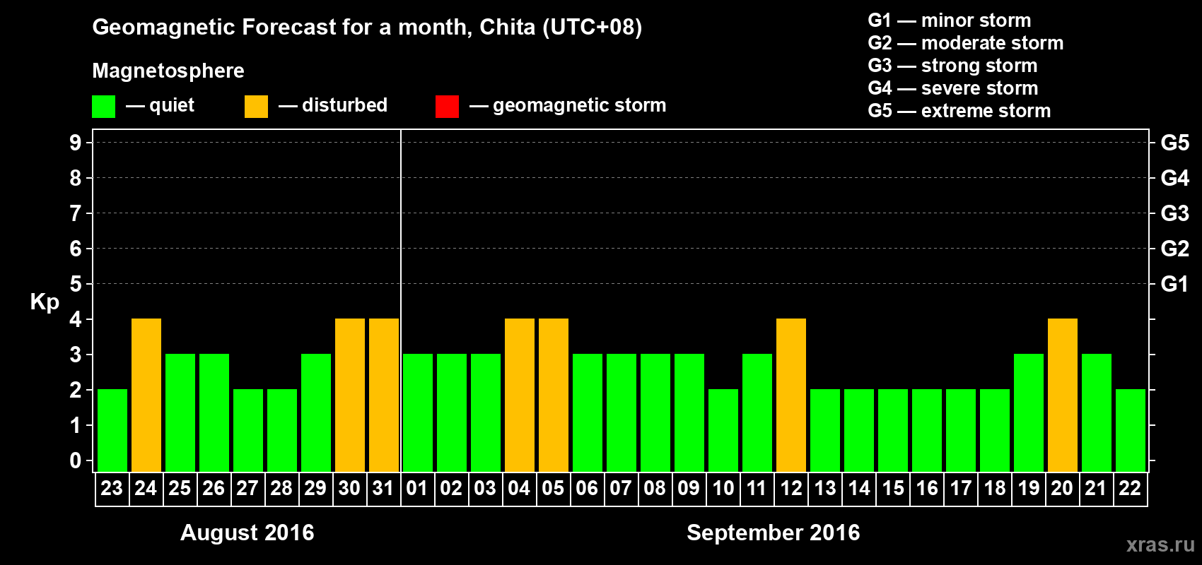 Forecast of the daily maximal value of geomagnetic index Kp for <b>1 month</b> (31 days) <b>from Aug 23, 2016 to Sep 22, 2016</b>