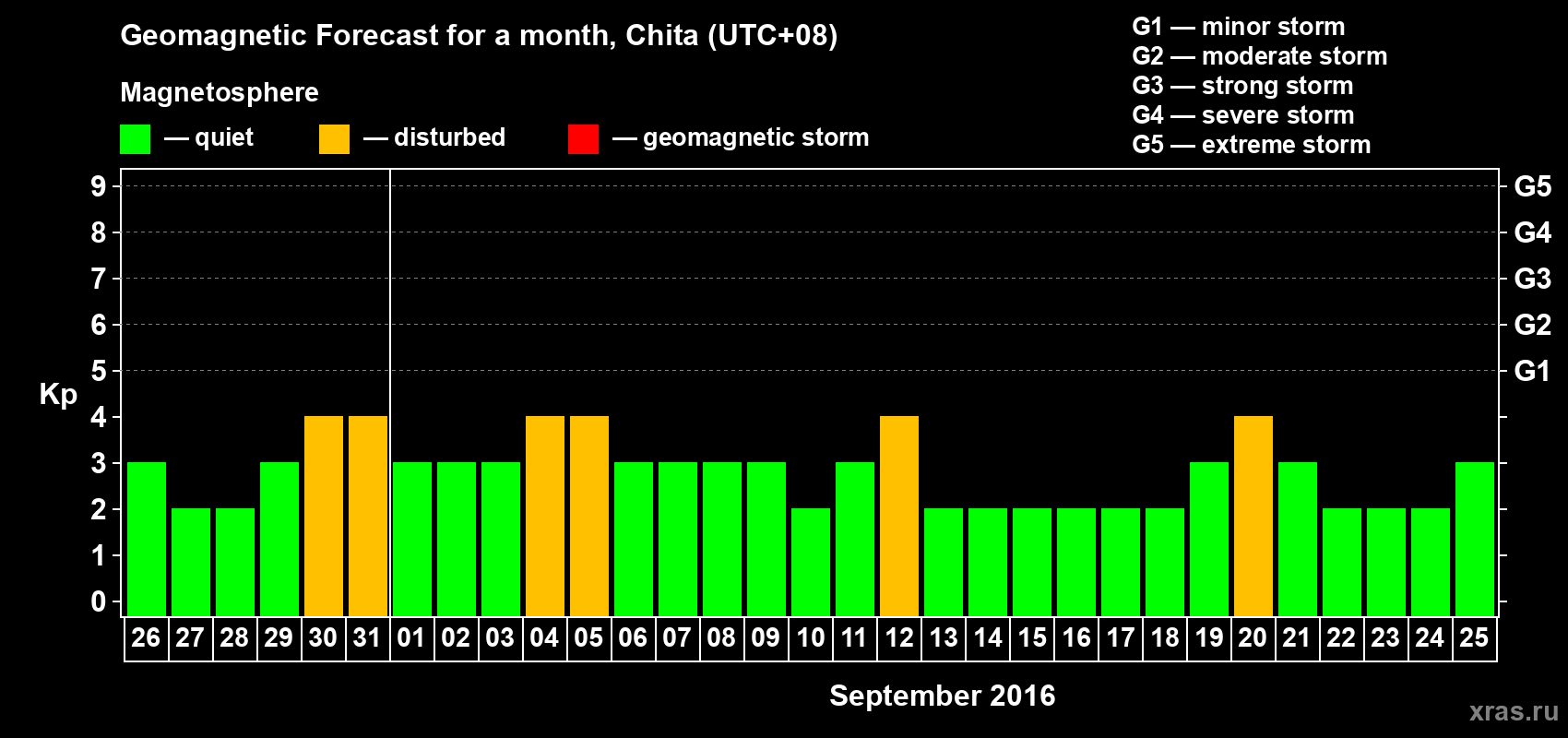 Forecast of the daily maximal value of geomagnetic index Kp for <b>1 month</b> (31 days) <b>from Aug 26, 2016 to Sep 25, 2016</b>