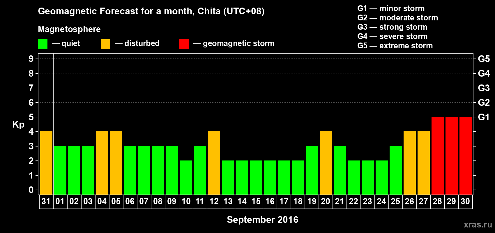 Forecast of the daily maximal value of geomagnetic index Kp for <b>1 month</b> (31 days) <b>from Aug 31, 2016 to Sep 30, 2016</b>