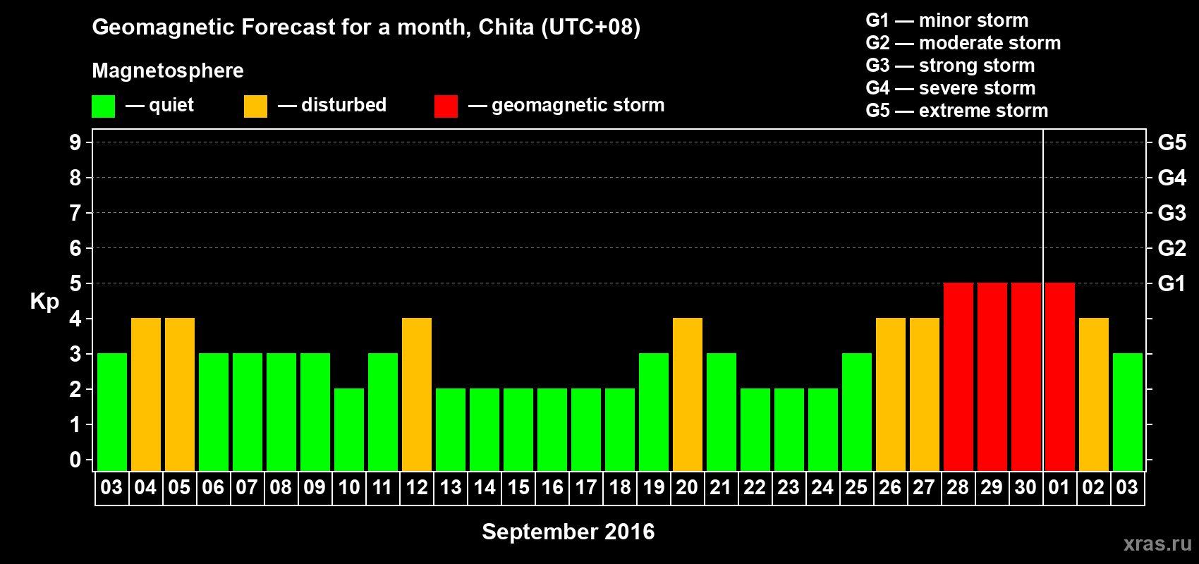 Forecast of the daily maximal value of geomagnetic index Kp for <b>1 month</b> (31 days) <b>from Sep 03, 2016 to Oct 03, 2016</b>