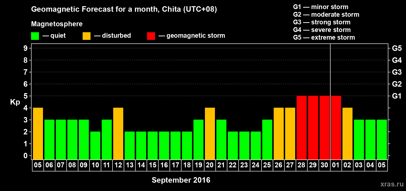 Forecast of the daily maximal value of geomagnetic index Kp for <b>1 month</b> (31 days) <b>from Sep 05, 2016 to Oct 05, 2016</b>
