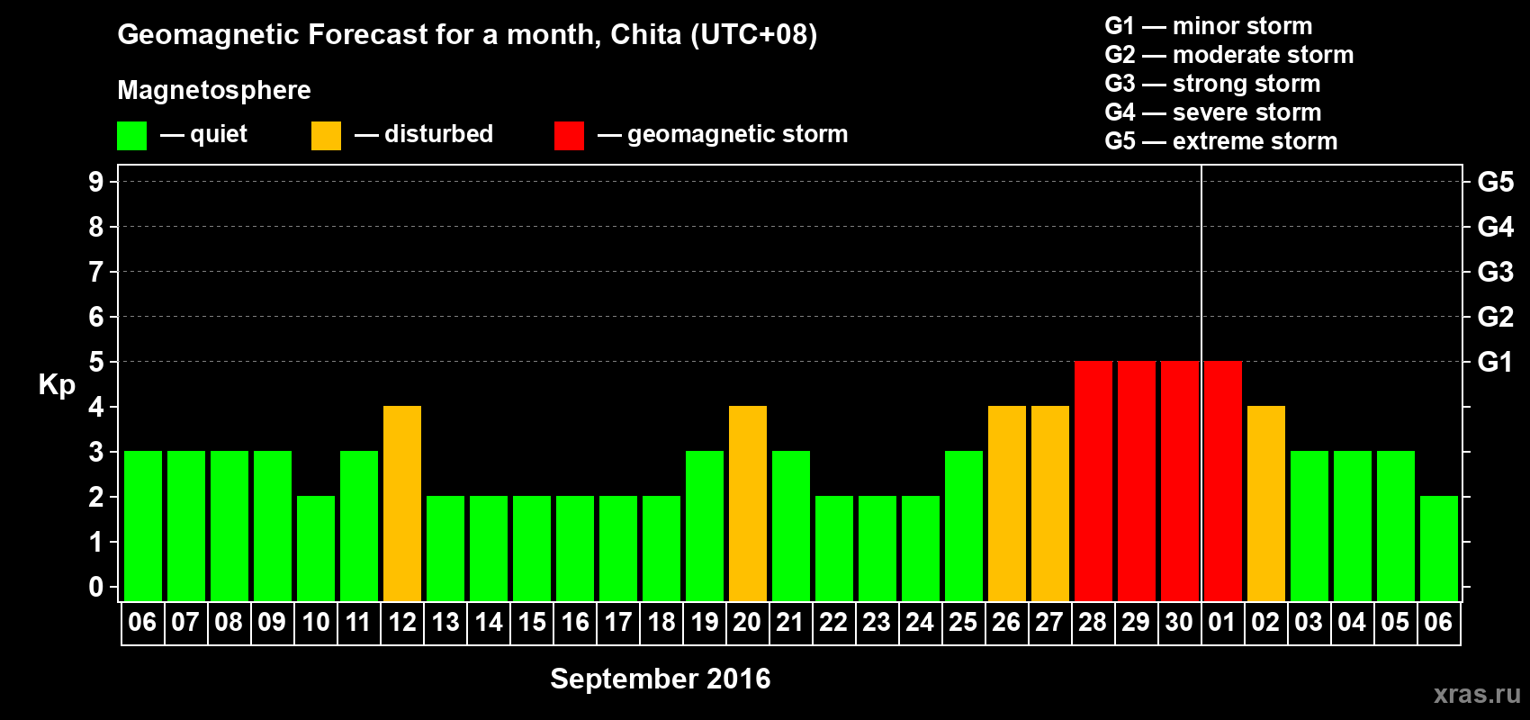 Forecast of the daily maximal value of geomagnetic index Kp for <b>1 month</b> (31 days) <b>from Sep 06, 2016 to Oct 06, 2016</b>