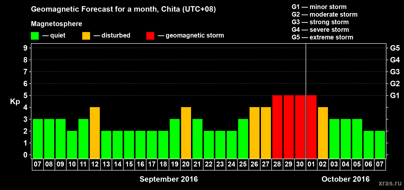 Forecast of the daily maximal value of geomagnetic index Kp for <b>1 month</b> (31 days) <b>from Sep 07, 2016 to Oct 07, 2016</b>