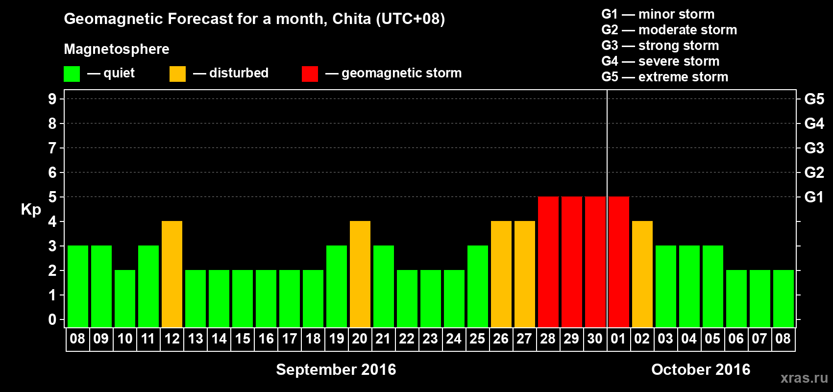 Forecast of the daily maximal value of geomagnetic index Kp for <b>1 month</b> (31 days) <b>from Sep 08, 2016 to Oct 08, 2016</b>
