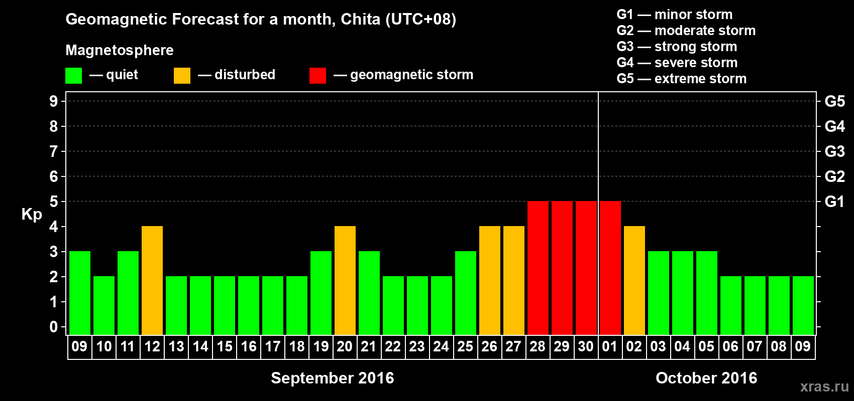 Forecast of the daily maximal value of geomagnetic index Kp for <b>1 month</b> (31 days) <b>from Sep 09, 2016 to Oct 09, 2016</b>