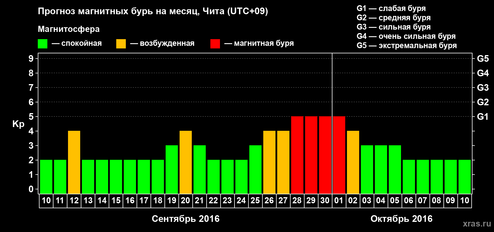 Прогноз максимального суточного геомагнитного индекса Kp на <b>1 месяц</b> (31 день) <b>с 10 сентября по 10 октября 2016 г</b>