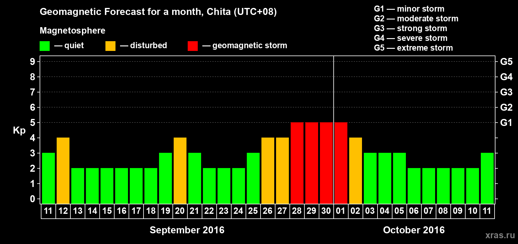 Forecast of the daily maximal value of geomagnetic index Kp for <b>1 month</b> (31 days) <b>from Sep 11, 2016 to Oct 11, 2016</b>