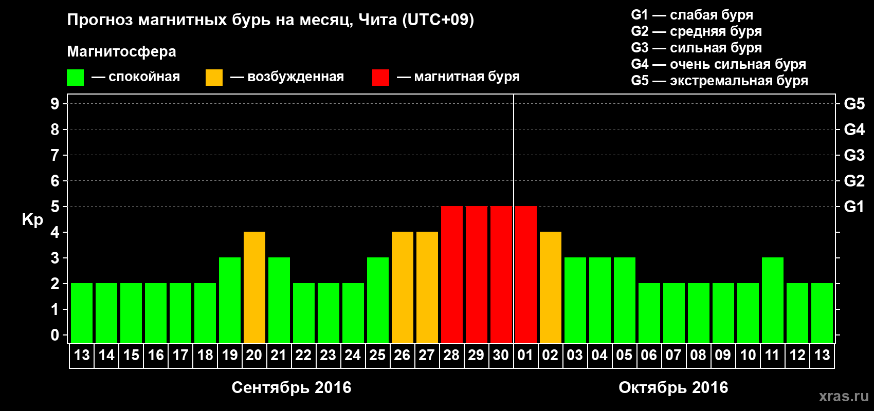 Прогноз максимального суточного геомагнитного индекса Kp на <b>1 месяц</b> (31 день) <b>с 13 сентября по 13 октября 2016 г</b>