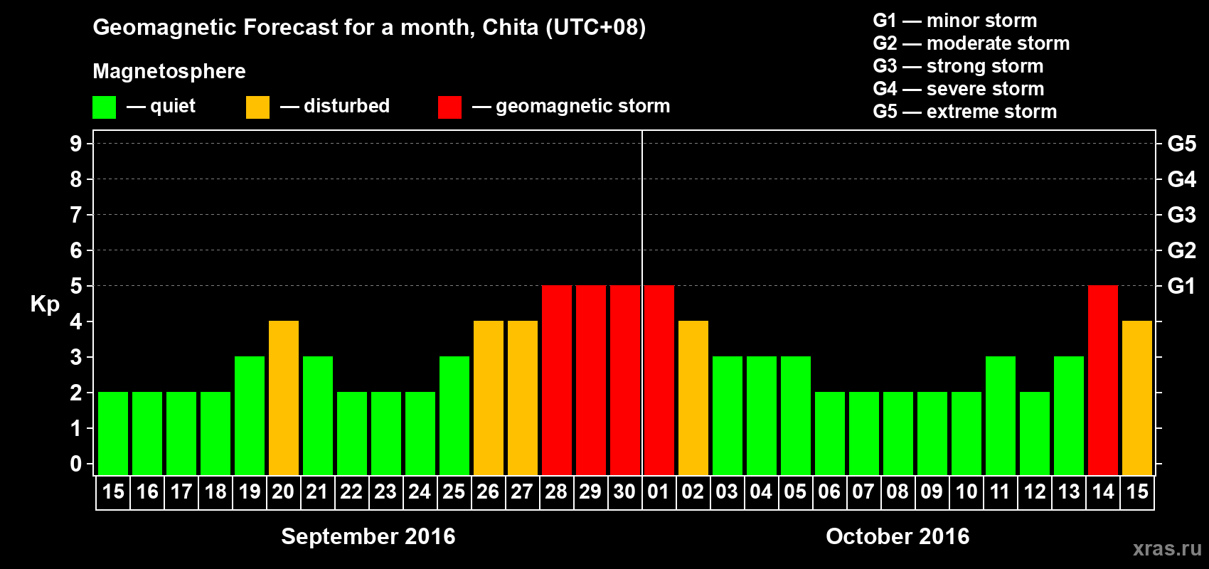 Forecast of the daily maximal value of geomagnetic index Kp for <b>1 month</b> (31 days) <b>from Sep 15, 2016 to Oct 15, 2016</b>