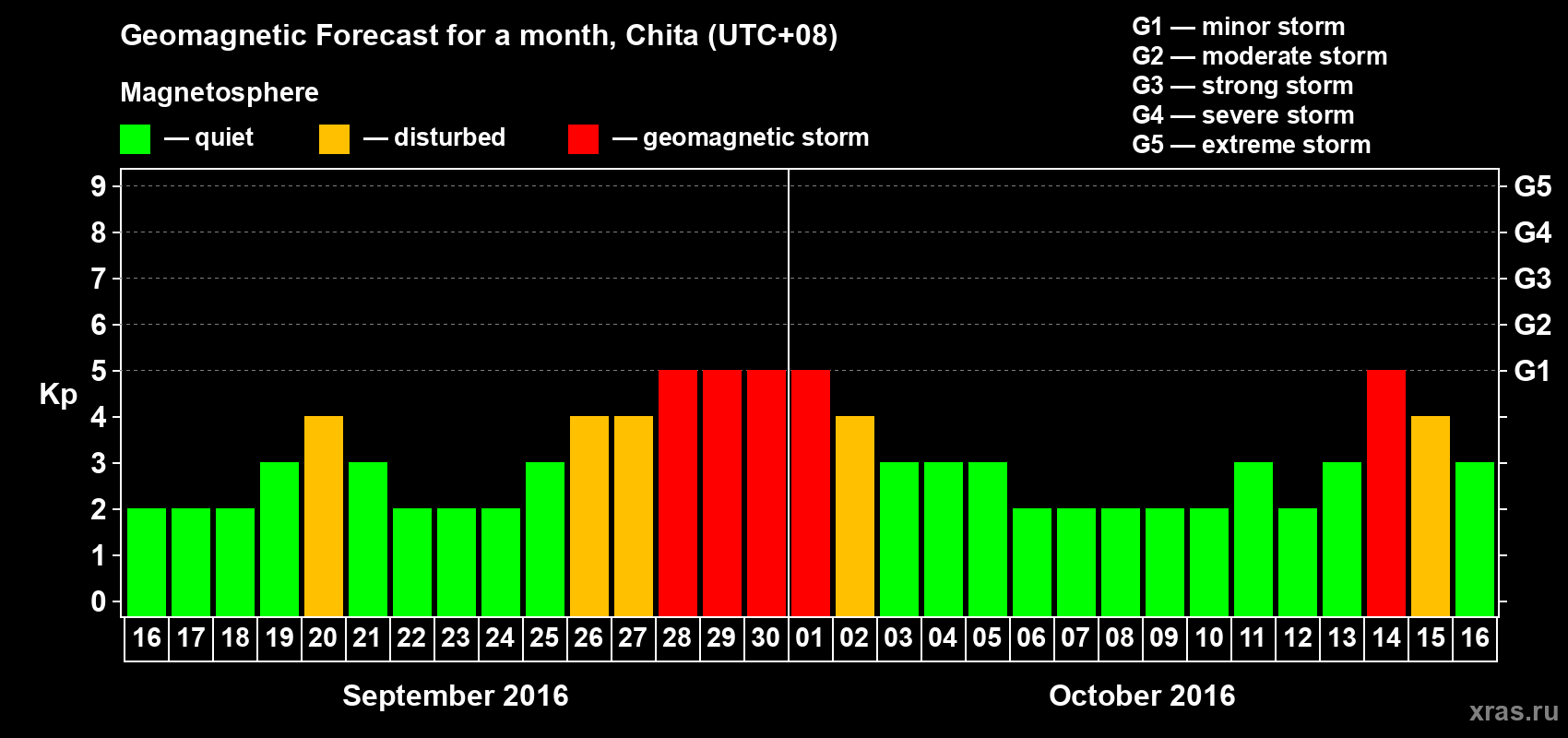 Forecast of the daily maximal value of geomagnetic index Kp for <b>1 month</b> (31 days) <b>from Sep 16, 2016 to Oct 16, 2016</b>