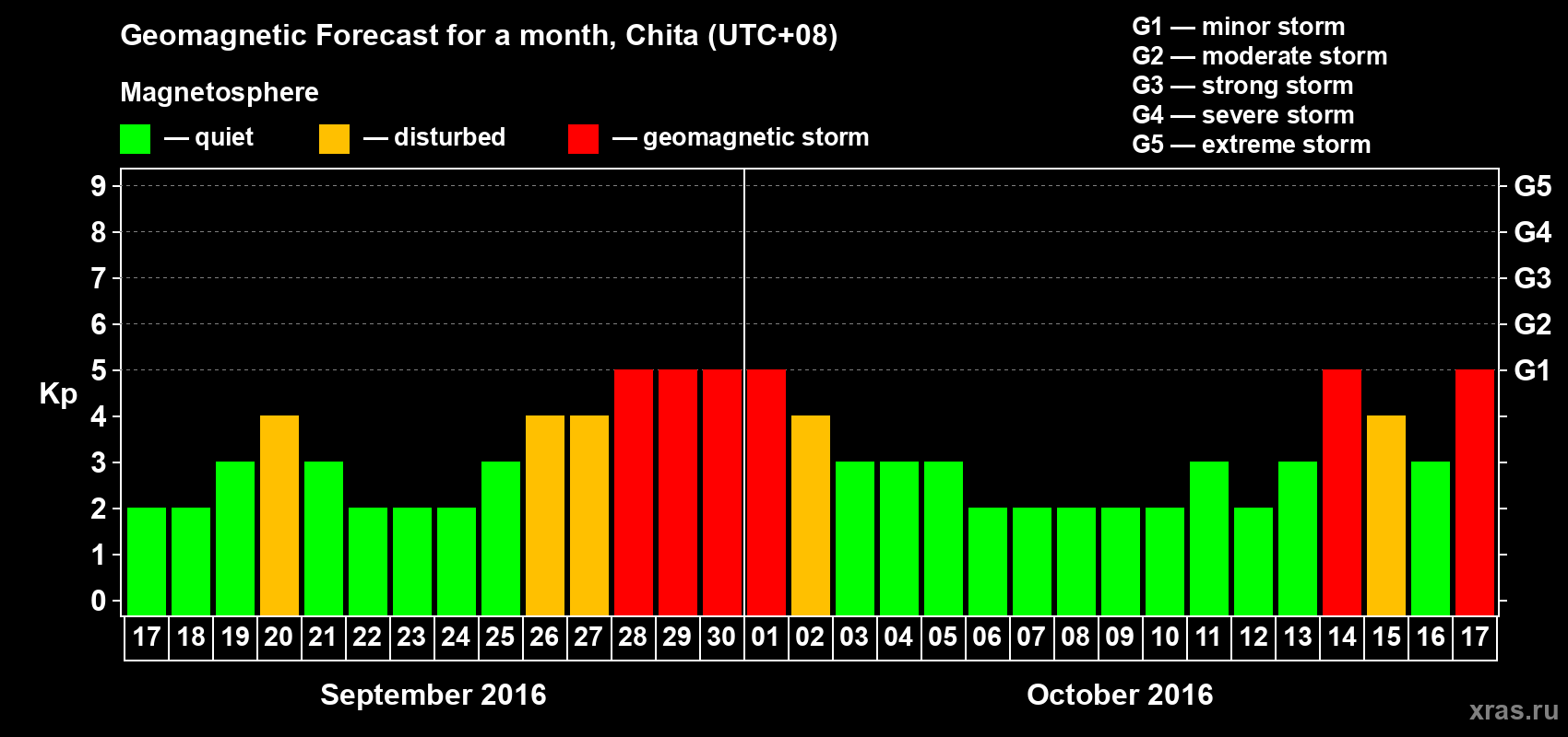 Forecast of the daily maximal value of geomagnetic index Kp for <b>1 month</b> (31 days) <b>from Sep 17, 2016 to Oct 17, 2016</b>