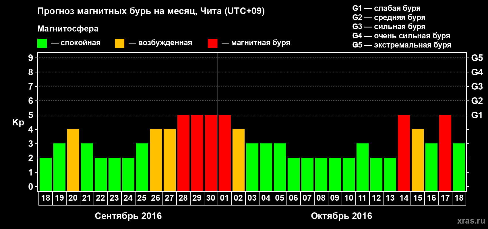 Прогноз максимального суточного геомагнитного индекса Kp на <b>1 месяц</b> (31 день) <b>с 18 сентября по 18 октября 2016 г</b>