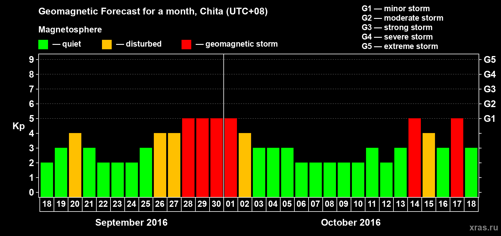 Forecast of the daily maximal value of geomagnetic index Kp for <b>1 month</b> (31 days) <b>from Sep 18, 2016 to Oct 18, 2016</b>