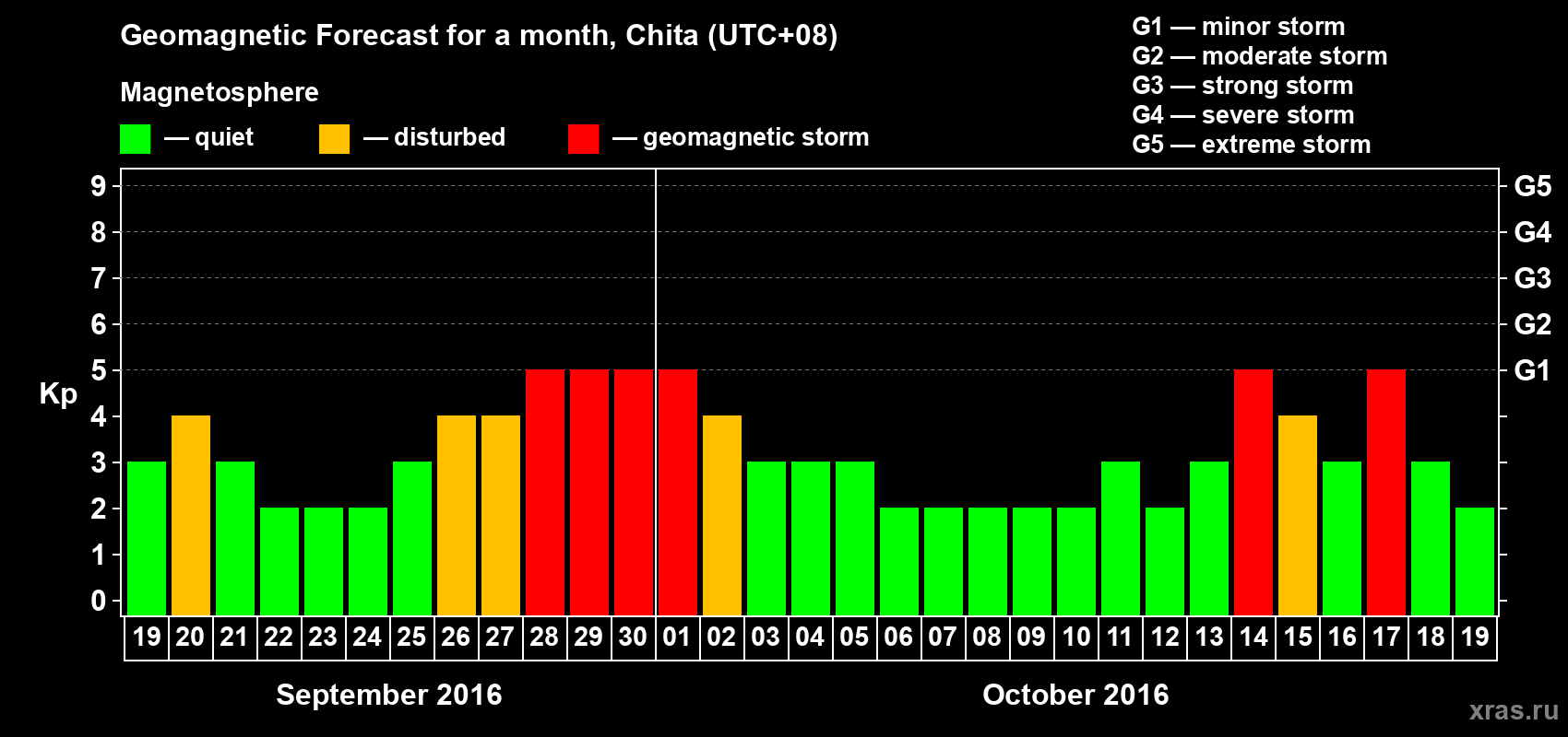 Forecast of the daily maximal value of geomagnetic index Kp for <b>1 month</b> (31 days) <b>from Sep 19, 2016 to Oct 19, 2016</b>
