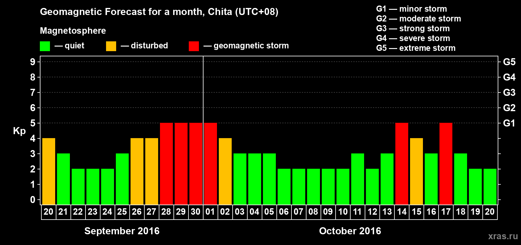 Forecast of the daily maximal value of geomagnetic index Kp for <b>1 month</b> (31 days) <b>from Sep 20, 2016 to Oct 20, 2016</b>