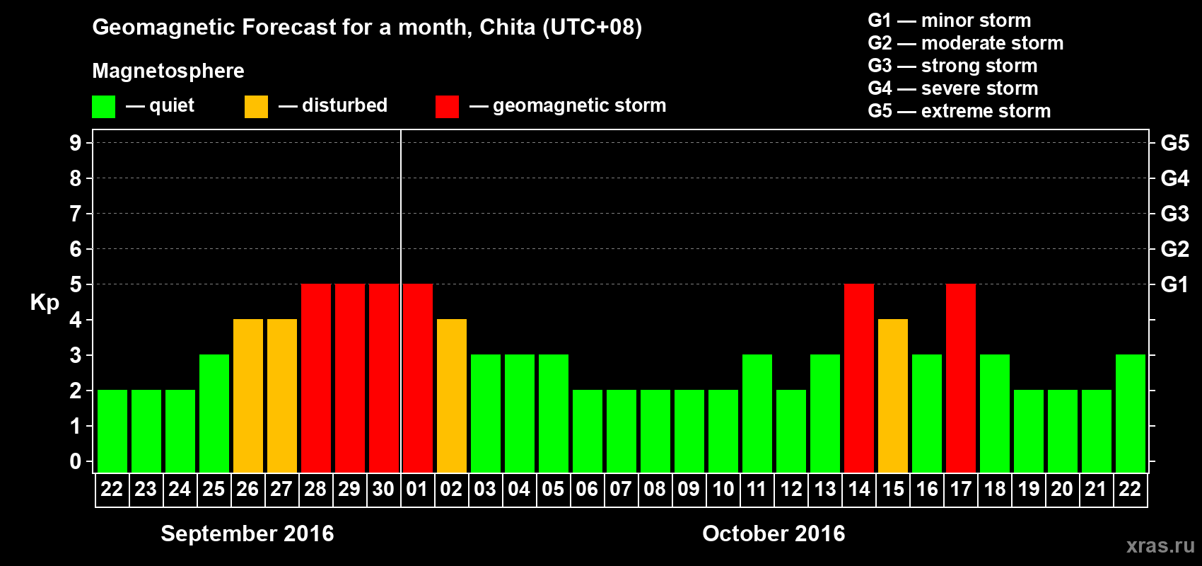 Forecast of the daily maximal value of geomagnetic index Kp for <b>1 month</b> (31 days) <b>from Sep 22, 2016 to Oct 22, 2016</b>