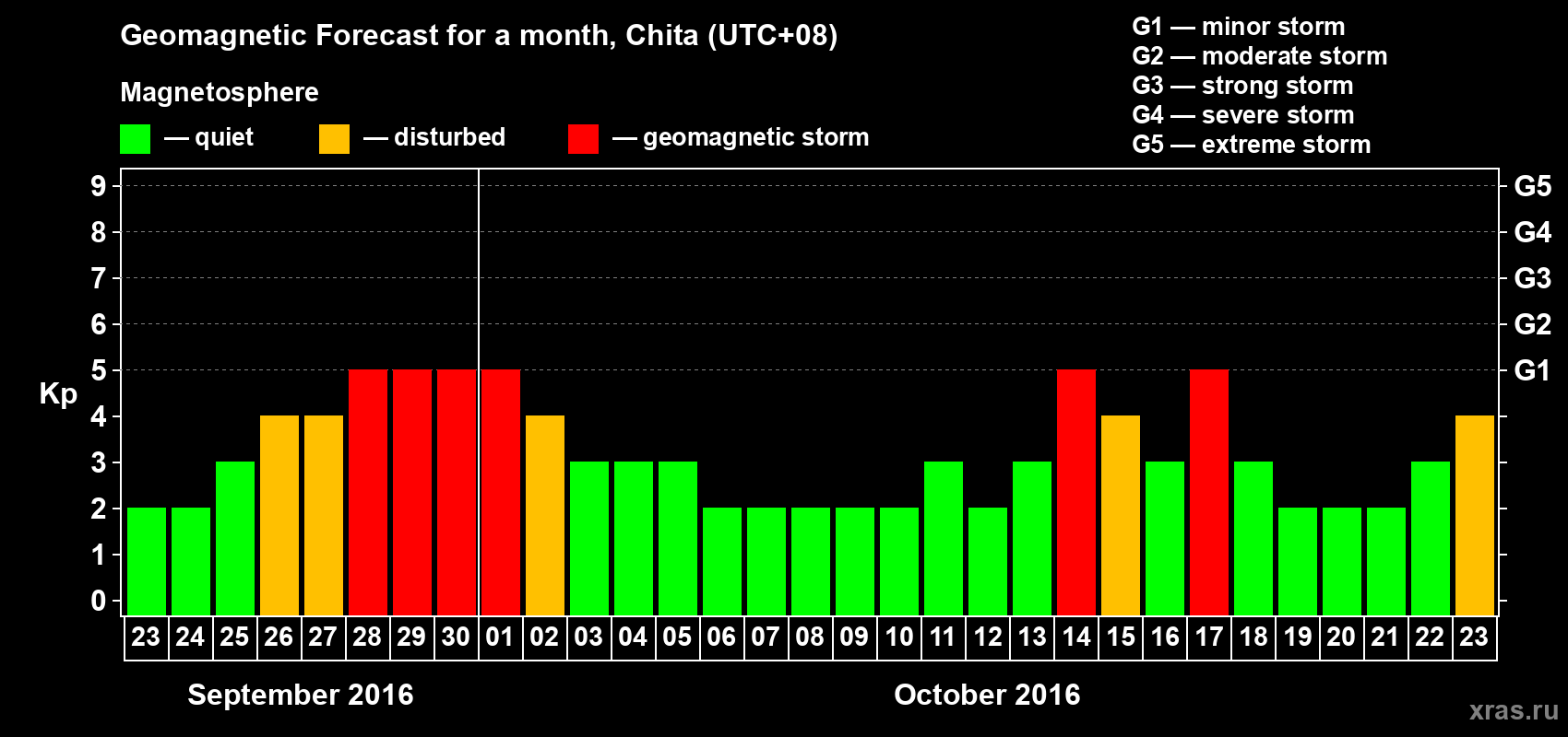 Forecast of the daily maximal value of geomagnetic index Kp for <b>1 month</b> (31 days) <b>from Sep 23, 2016 to Oct 23, 2016</b>