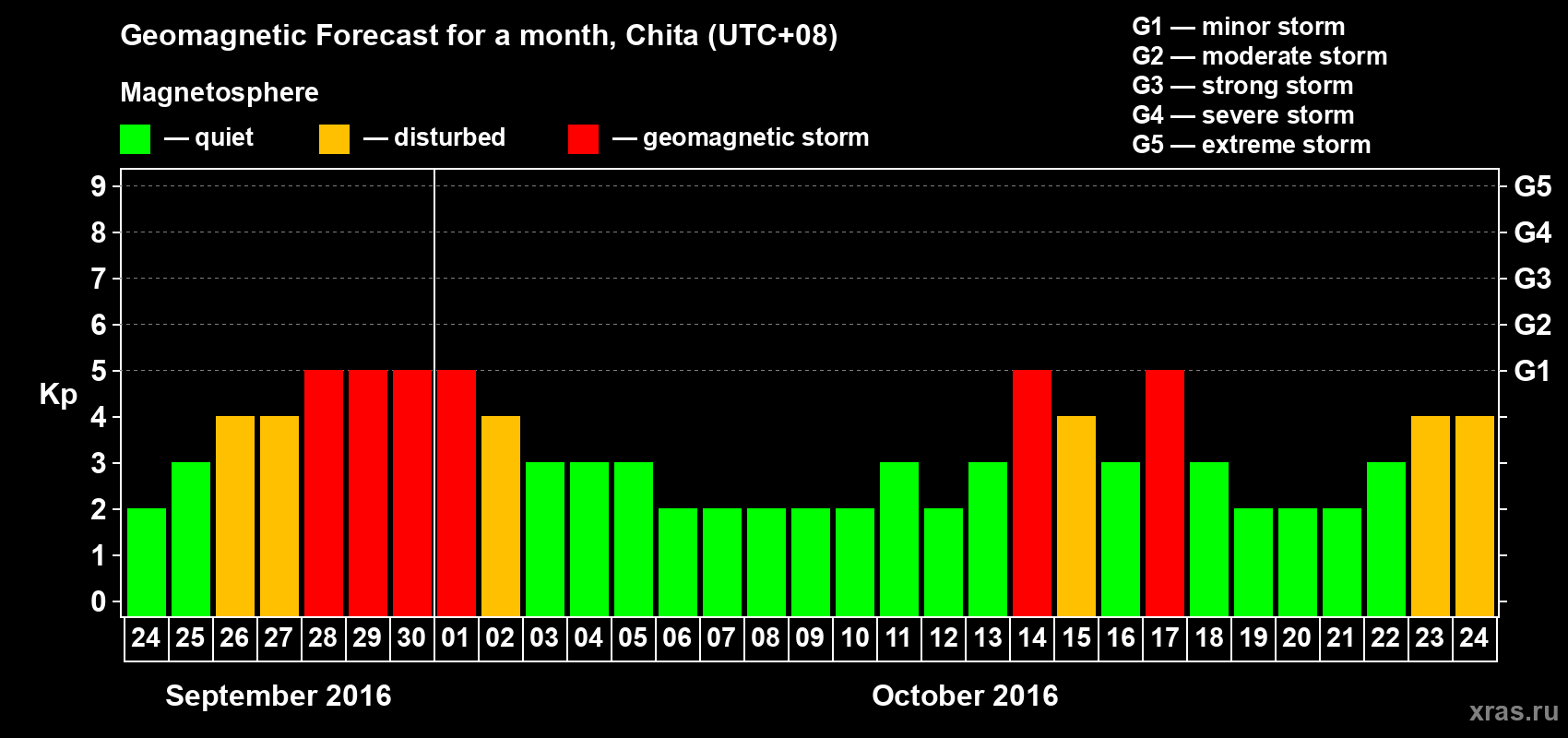 Forecast of the daily maximal value of geomagnetic index Kp for <b>1 month</b> (31 days) <b>from Sep 24, 2016 to Oct 24, 2016</b>