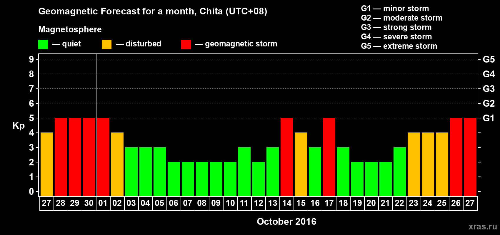 Forecast of the daily maximal value of geomagnetic index Kp for <b>1 month</b> (31 days) <b>from Sep 27, 2016 to Oct 27, 2016</b>