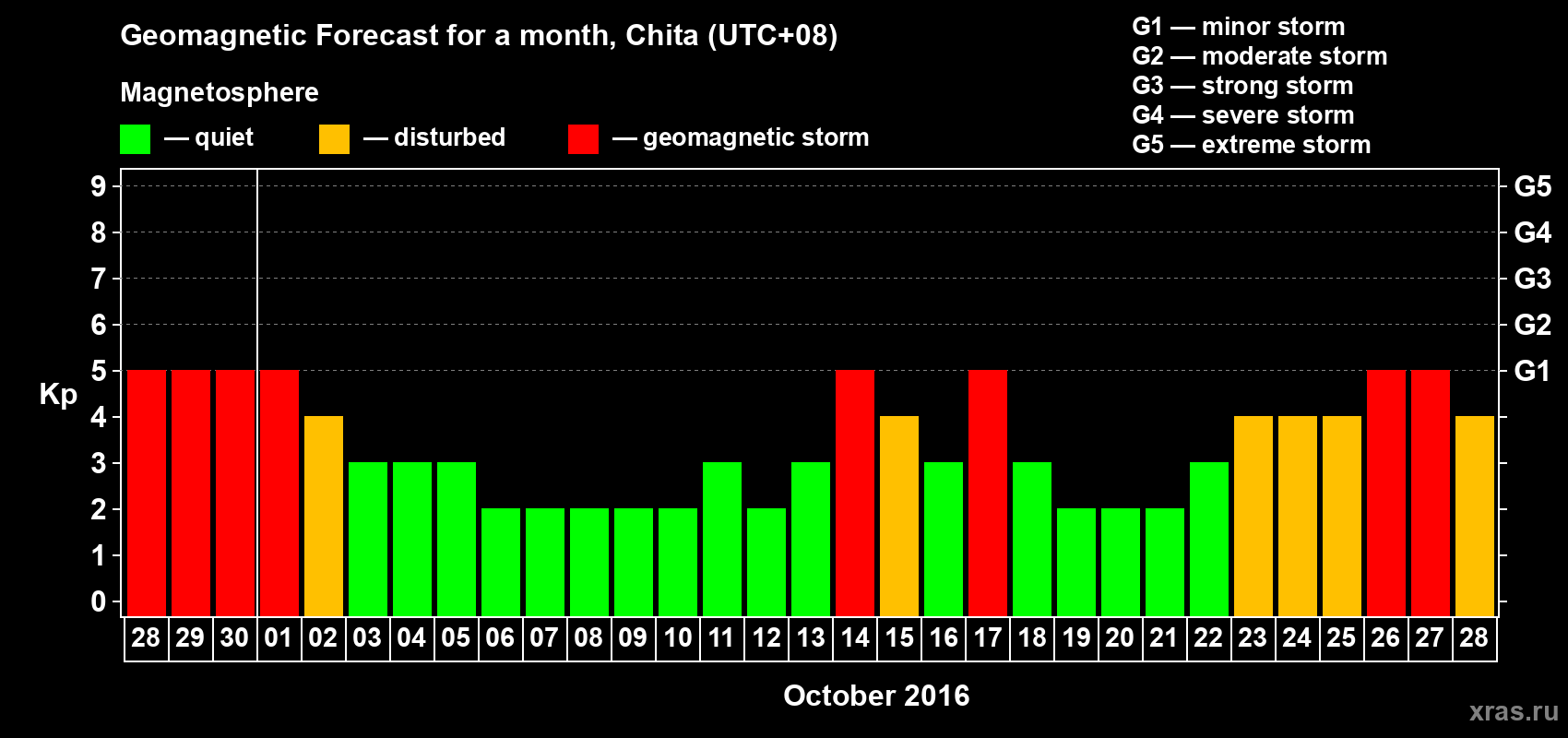 Forecast of the daily maximal value of geomagnetic index Kp for <b>1 month</b> (31 days) <b>from Sep 28, 2016 to Oct 28, 2016</b>