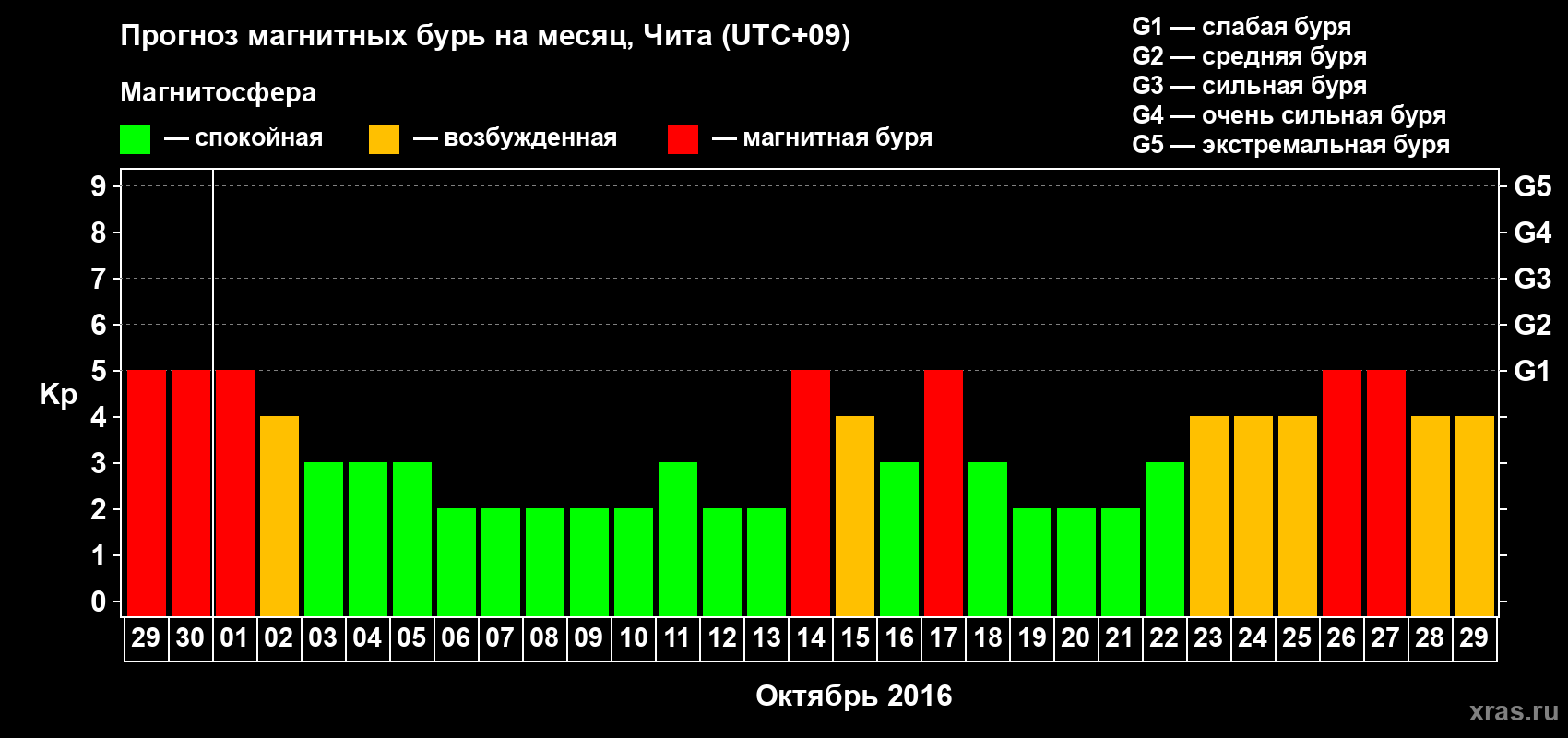 Прогноз максимального суточного геомагнитного индекса Kp на <b>1 месяц</b> (31 день) <b>с 29 сентября по 29 октября 2016 г</b>