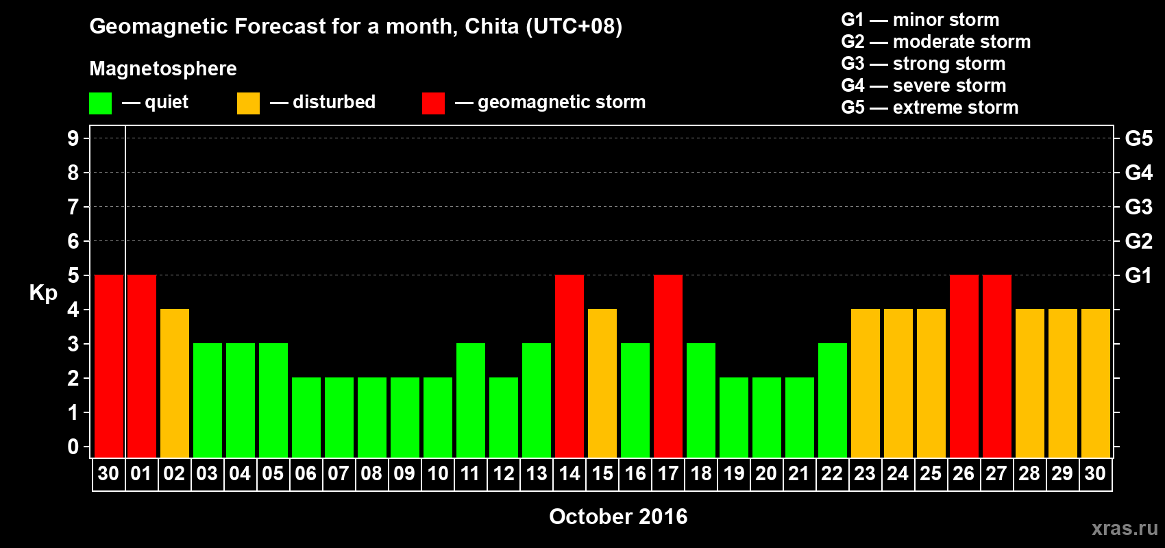 Forecast of the daily maximal value of geomagnetic index Kp for <b>1 month</b> (31 days) <b>from Sep 30, 2016 to Oct 30, 2016</b>