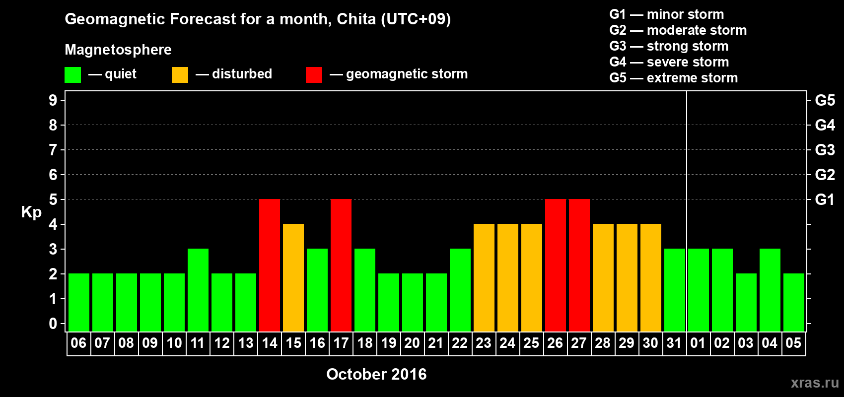 Forecast of the daily maximal value of geomagnetic index Kp for <b>1 month</b> (31 days) <b>from Oct 06, 2016 to Nov 05, 2016</b>