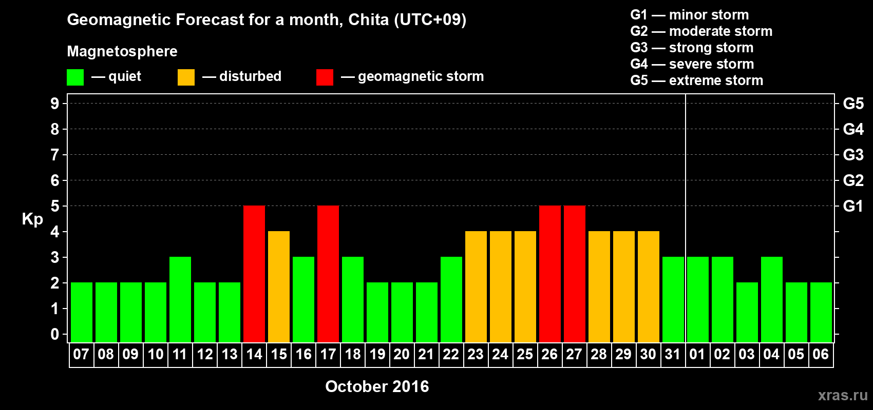 Forecast of the daily maximal value of geomagnetic index Kp for <b>1 month</b> (31 days) <b>from Oct 07, 2016 to Nov 06, 2016</b>