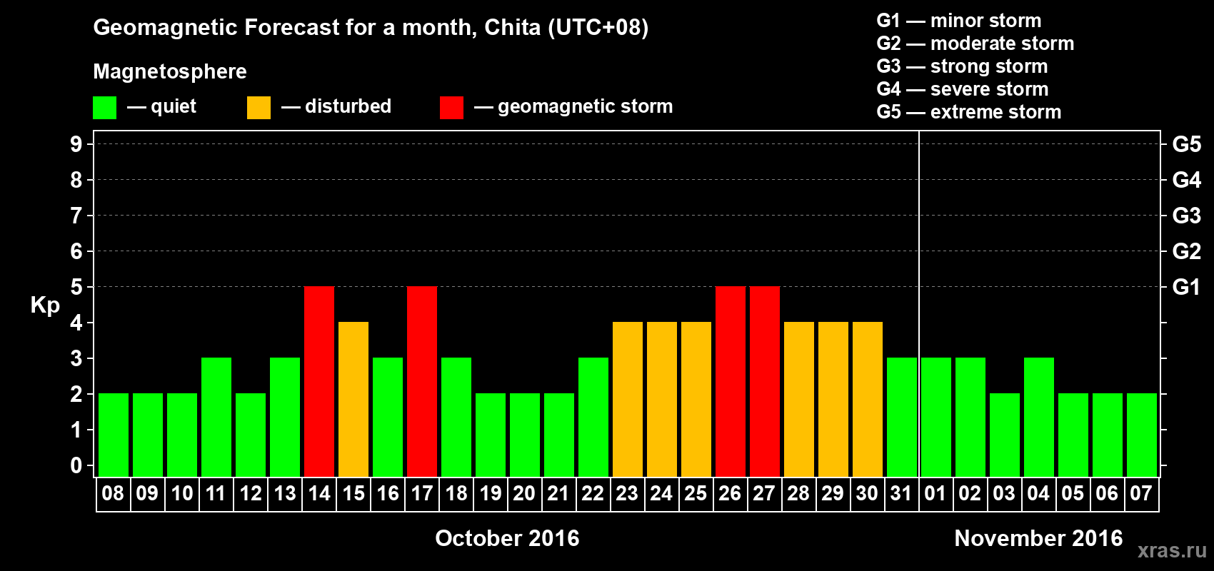 Forecast of the daily maximal value of geomagnetic index Kp for <b>1 month</b> (31 days) <b>from Oct 08, 2016 to Nov 07, 2016</b>