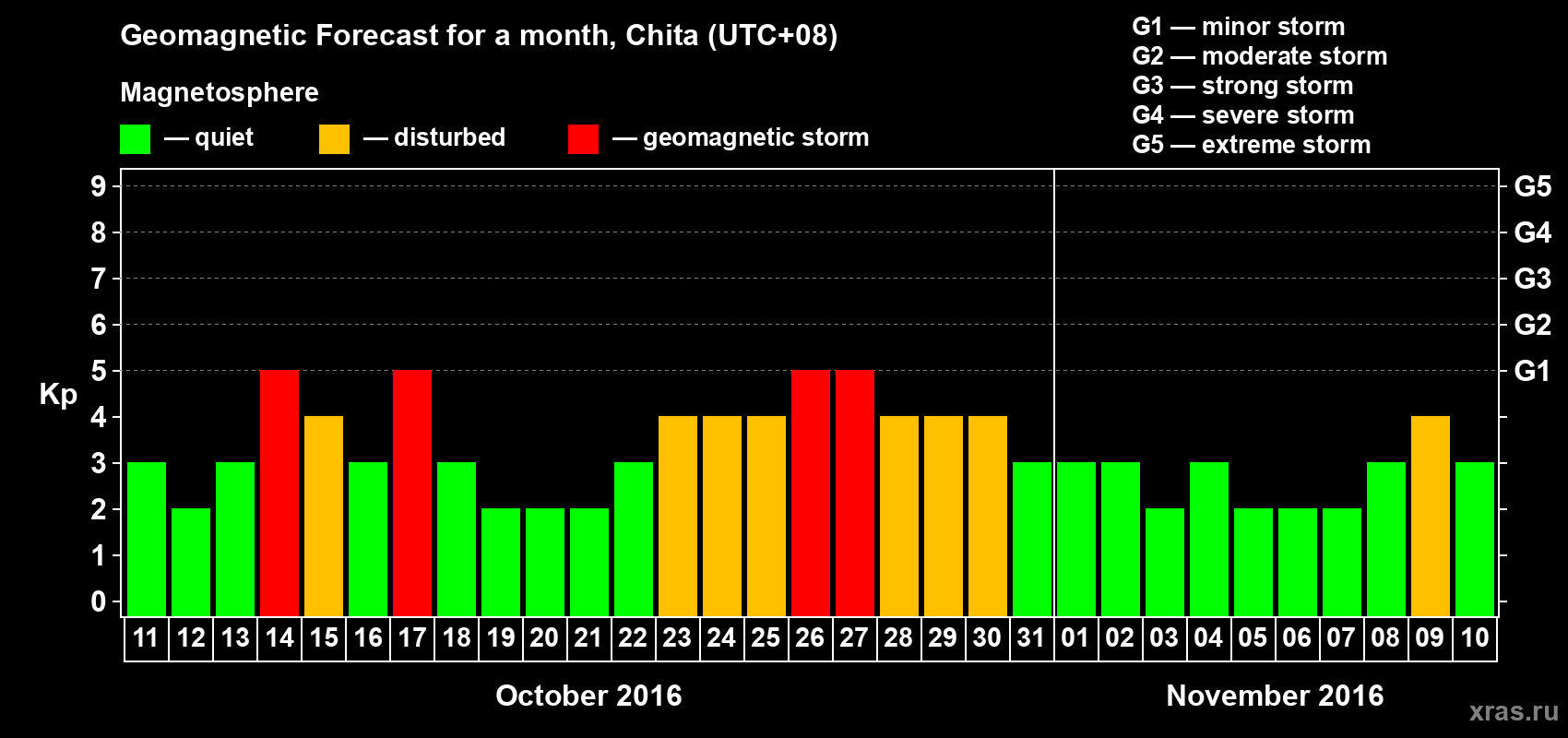 Forecast of the daily maximal value of geomagnetic index Kp for <b>1 month</b> (31 days) <b>from Oct 11, 2016 to Nov 10, 2016</b>