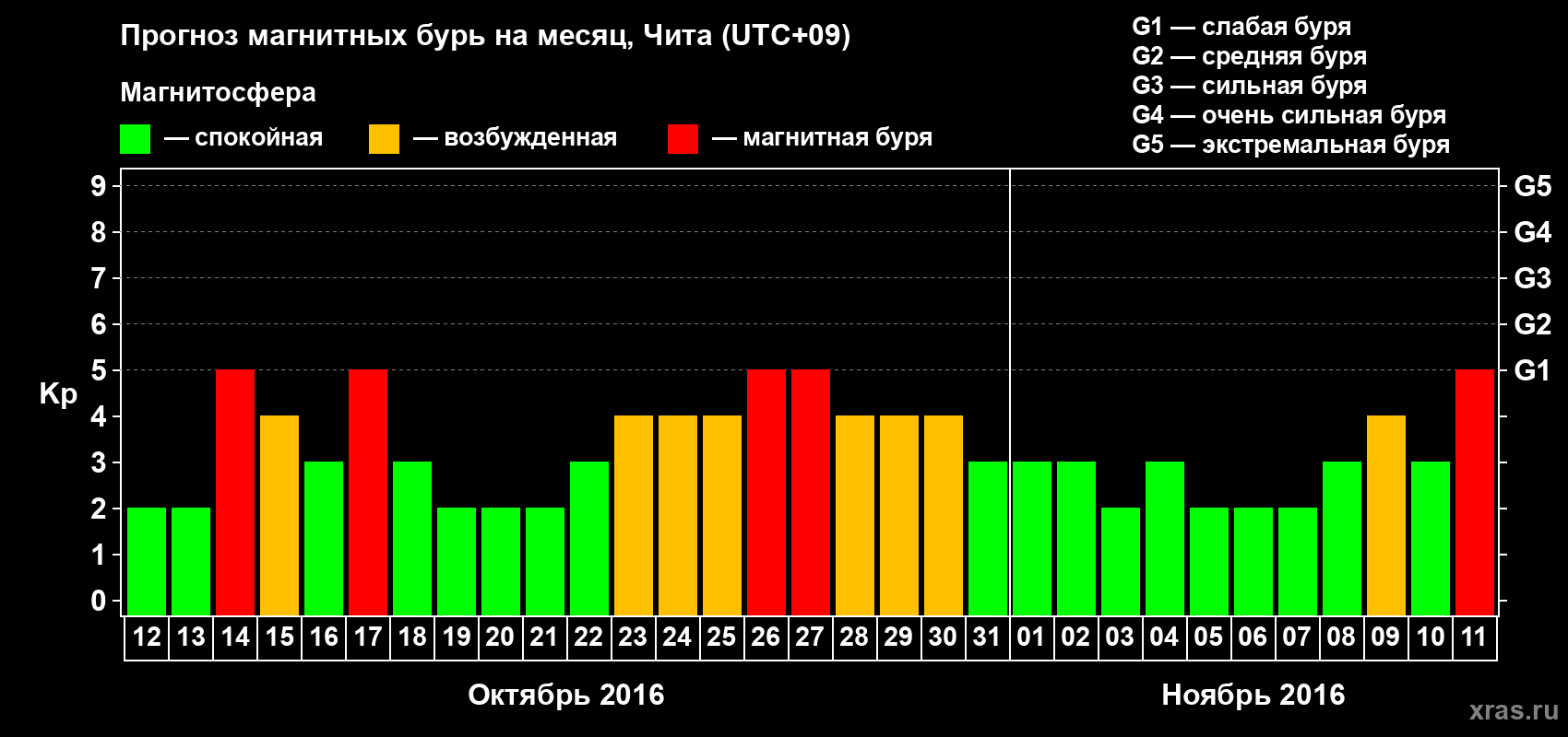 Прогноз максимального суточного геомагнитного индекса Kp на <b>1 месяц</b> (31 день) <b>с 12 октября по 11 ноября 2016 г</b>