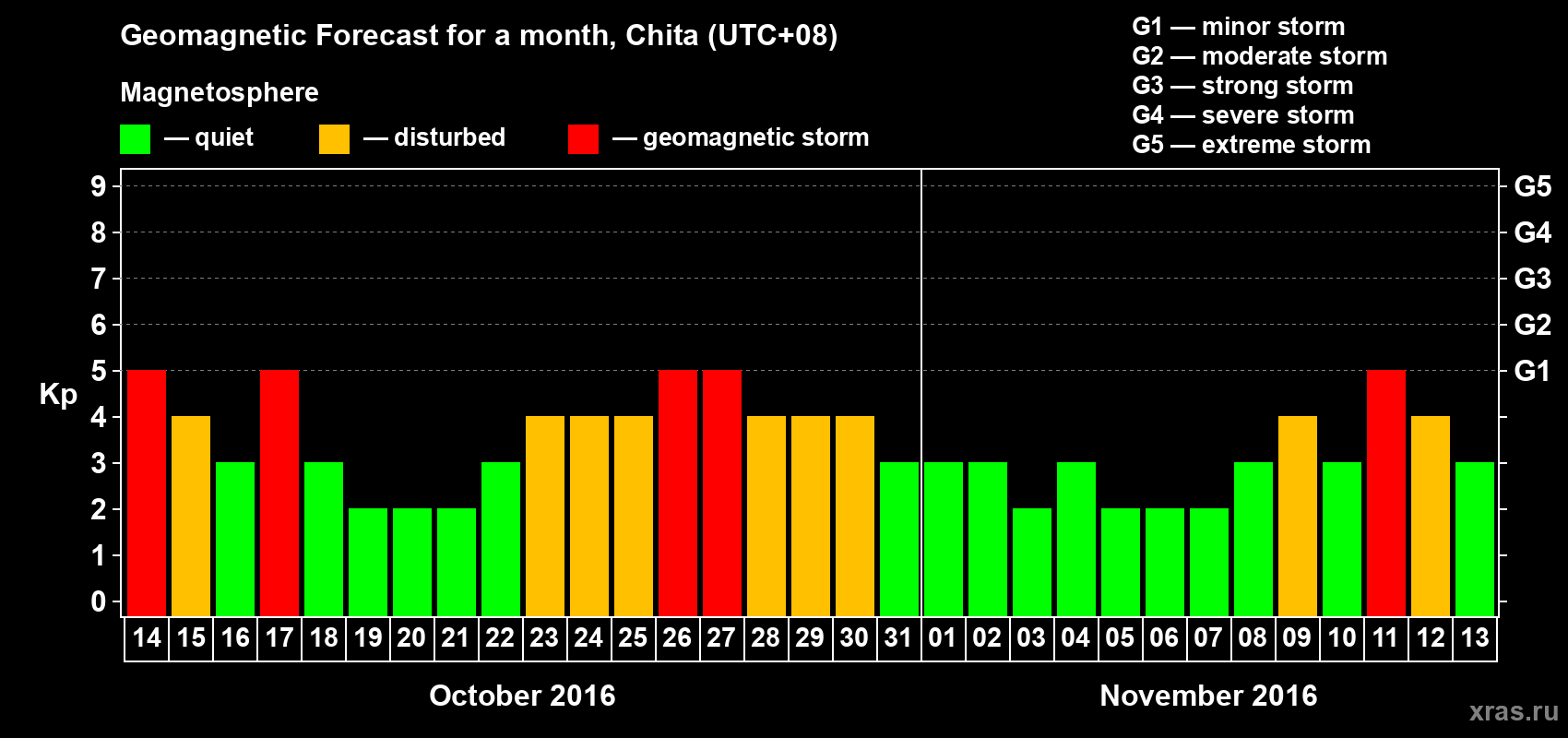 Forecast of the daily maximal value of geomagnetic index Kp for <b>1 month</b> (31 days) <b>from Oct 14, 2016 to Nov 13, 2016</b>