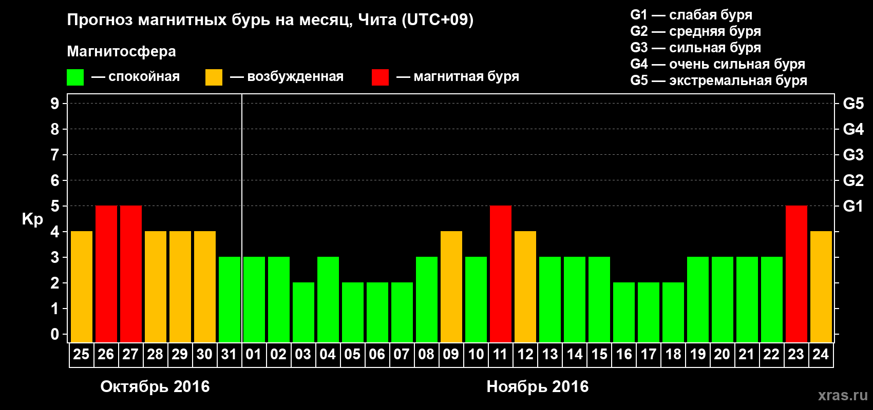 Прогноз максимального суточного геомагнитного индекса Kp на <b>1 месяц</b> (31 день) <b>с 25 октября по 24 ноября 2016 г</b>