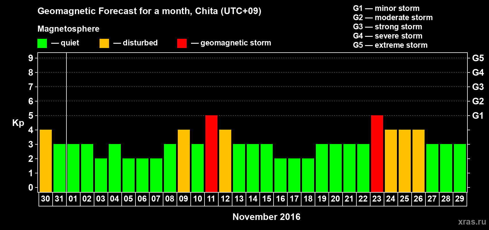 Forecast of the daily maximal value of geomagnetic index Kp for <b>1 month</b> (31 days) <b>from Oct 30, 2016 to Nov 29, 2016</b>