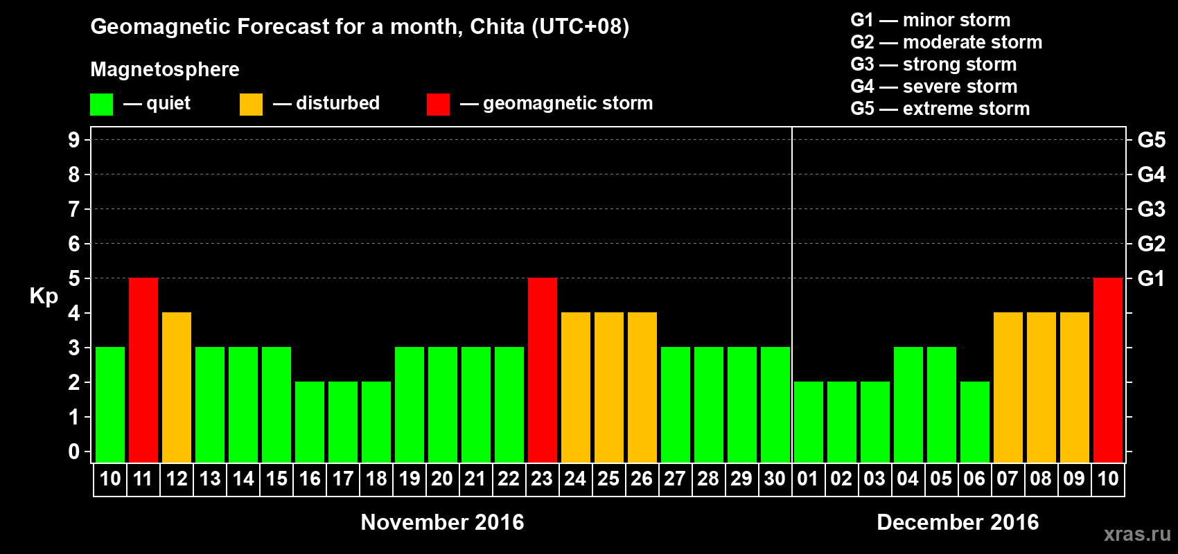 Forecast of the daily maximal value of geomagnetic index Kp for <b>1 month</b> (31 days) <b>from Nov 10, 2016 to Dec 10, 2016</b>