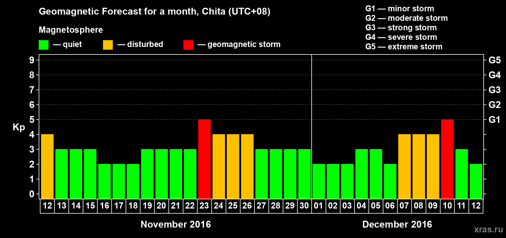 Forecast of the daily maximal value of geomagnetic index Kp for <b>1 month</b> (31 days) <b>from Nov 12, 2016 to Dec 12, 2016</b>