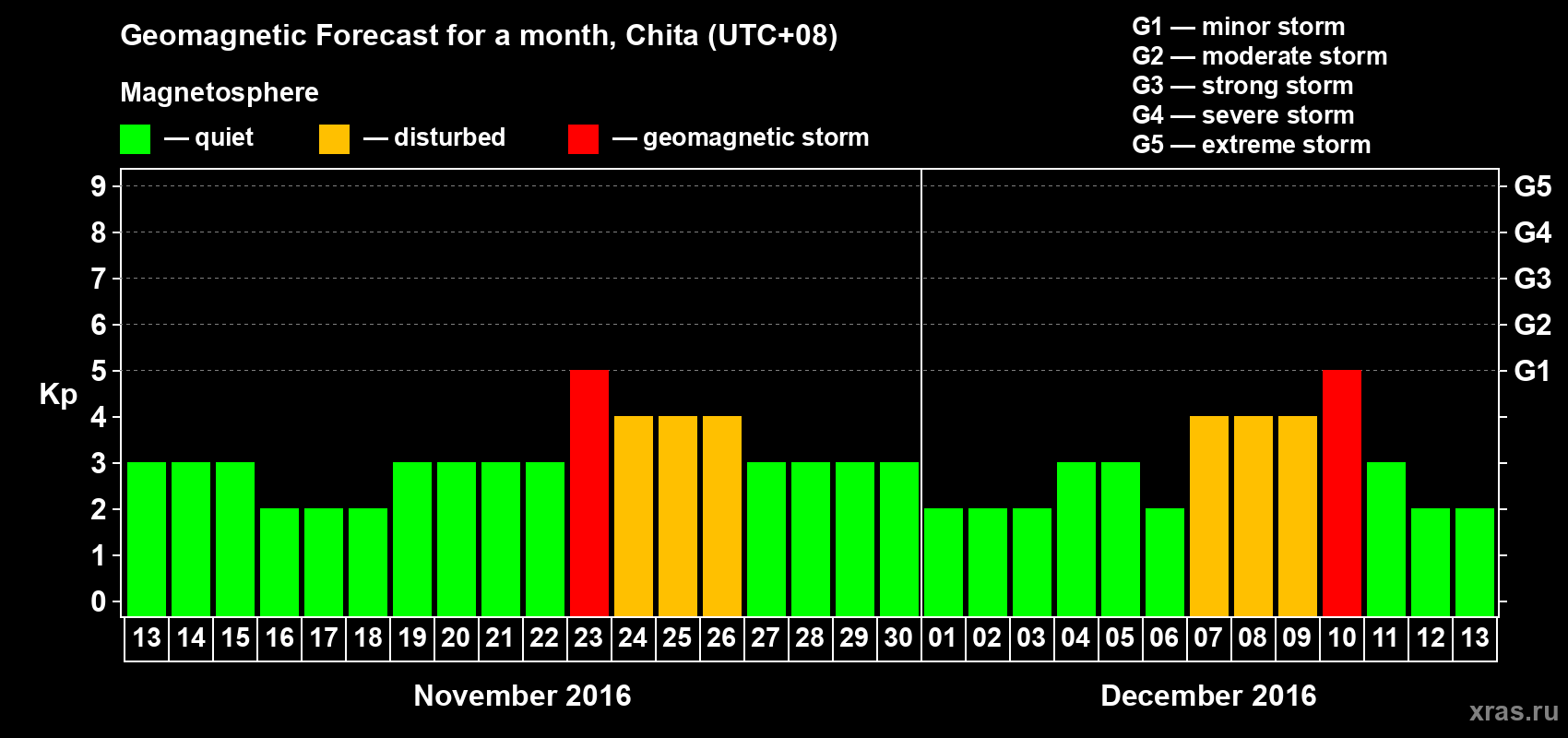Forecast of the daily maximal value of geomagnetic index Kp for <b>1 month</b> (31 days) <b>from Nov 13, 2016 to Dec 13, 2016</b>